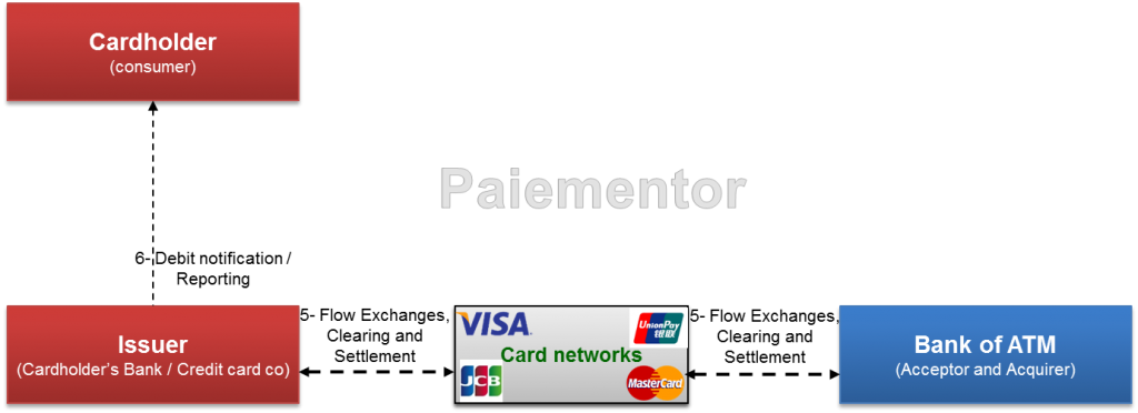 Image of Clearing and Settlement of ATM Cash withdrawal