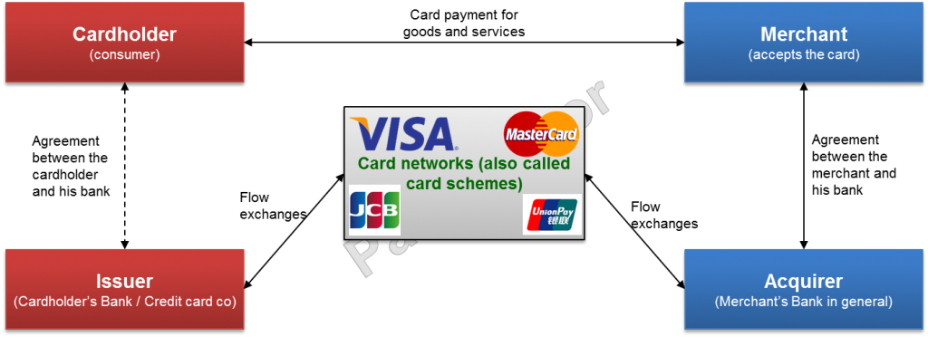 Image Four Corner Model for Card payments