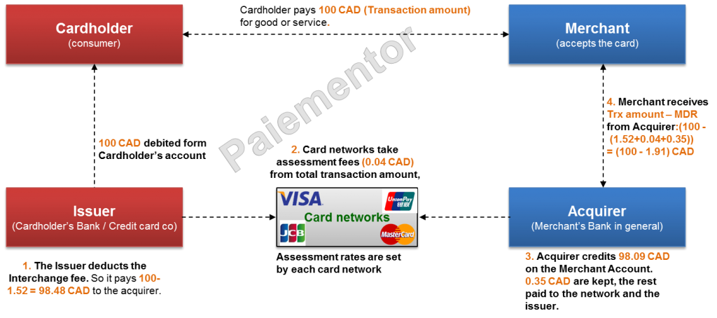 Card Processing Fees Distribution