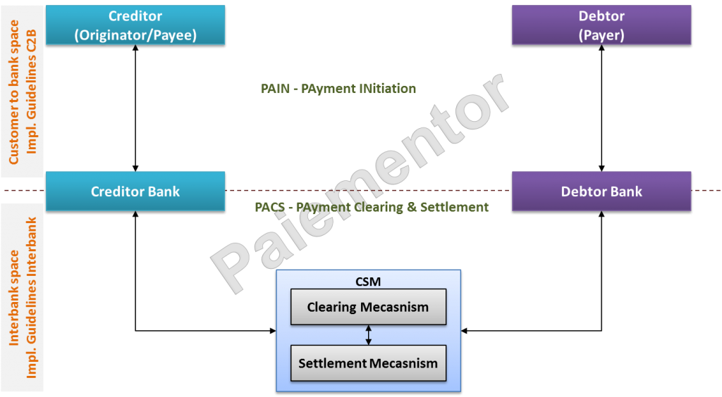 Customer-to-Bank space and interbank space for the SDD Schemes