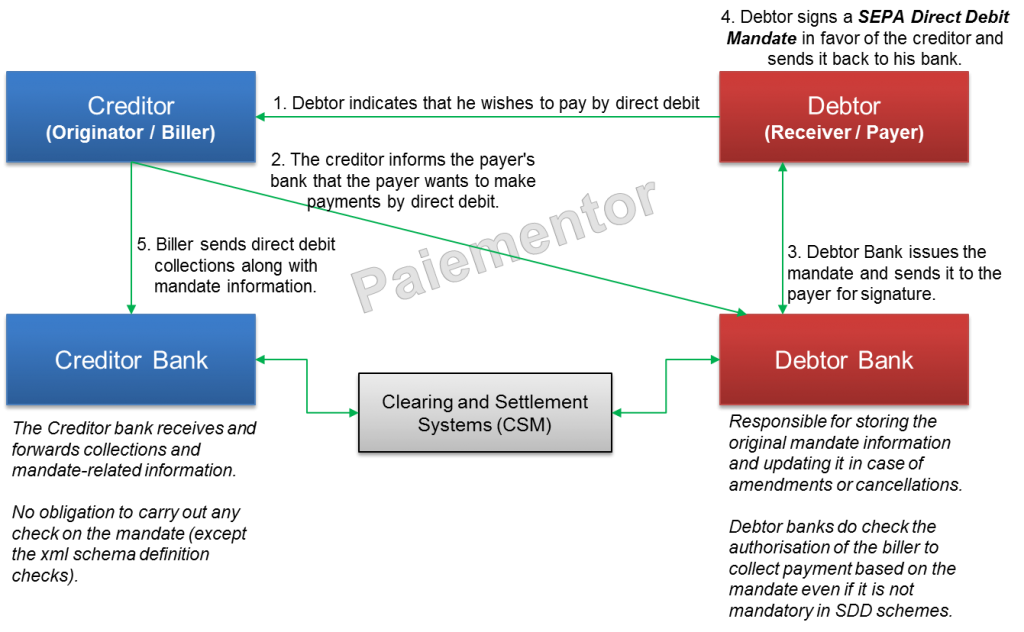 Image for Debtor driven Mandate Flow