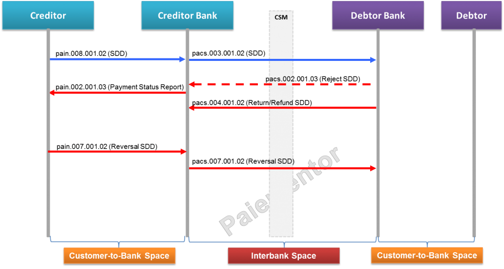 Image for Messages exchanged in the SDD Schemes