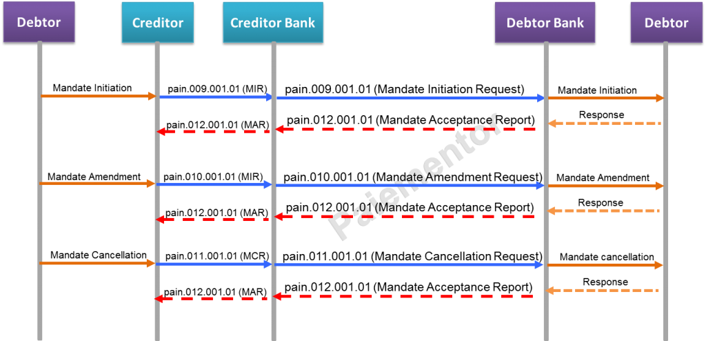 Image of Messages exchanged in the SDD e-Mandate Service