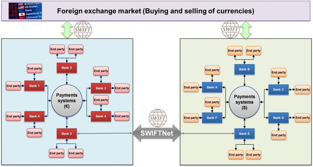 Image of Banks' access to FX Market