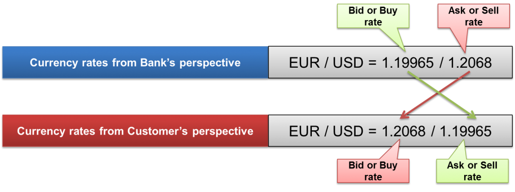 Image of Bid and Sell rates of a currency pair