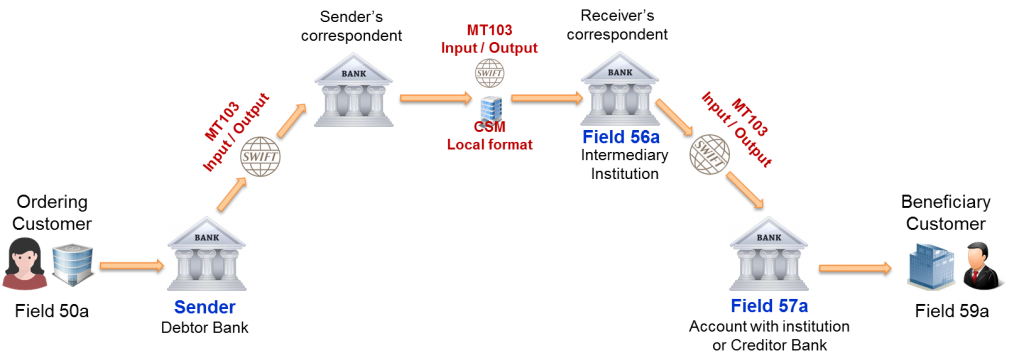Serial Payment - MT103 Single Customer Credit Transfer