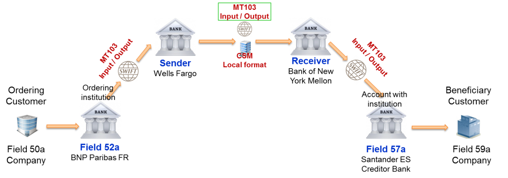 MT103 Serial Payment 2 between Sender correspondent and Intermediary Institution