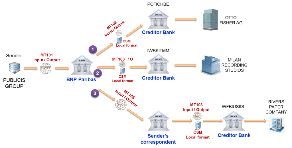 SWIFT MT101 Usage to pay from Parent Company on behalf of subsidiaries