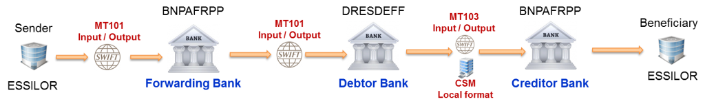 SWIFT MT101 usage for funds repatriation