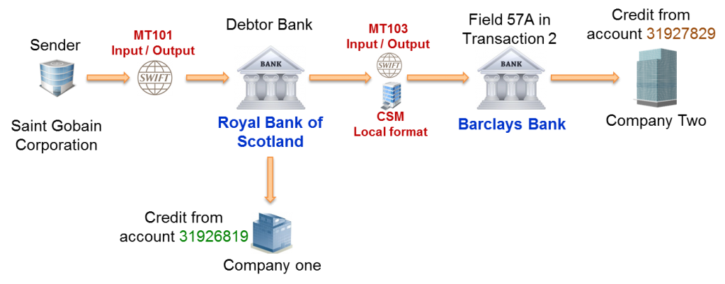 SWIFT MT101 definition and field 50H in the Sequence B