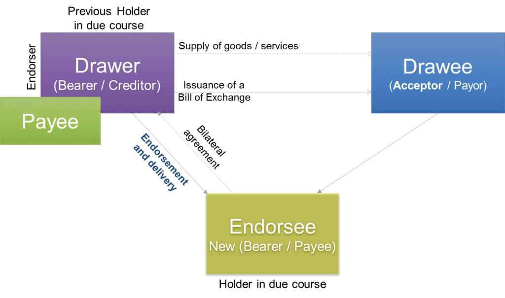 Endorsement of a bill of exchange