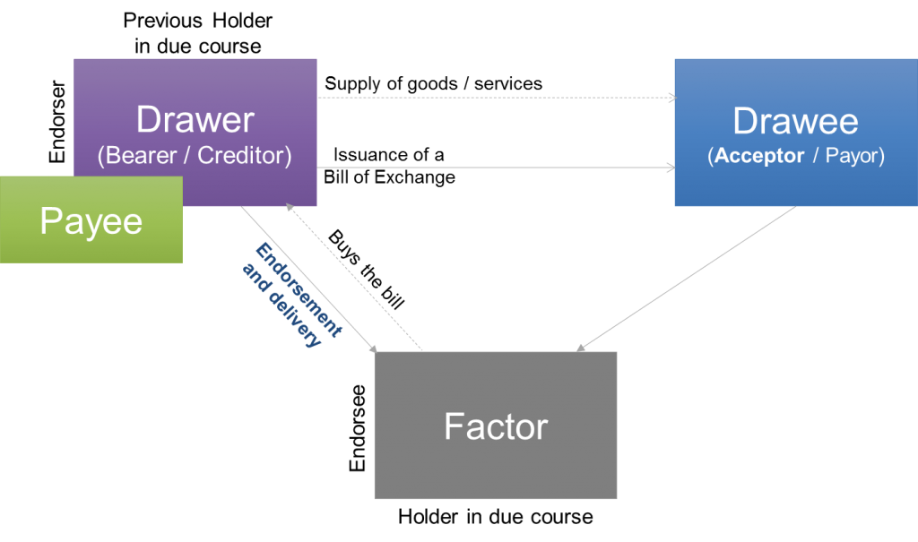 Factoring of a bill of exchange