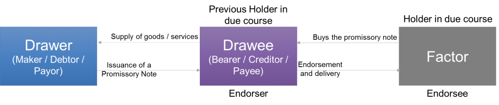 Factoring of a promissory note
