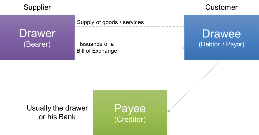 Three main parties involved in a bill of exchange