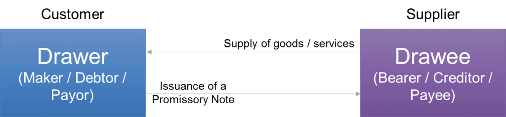 Two parties involved in a promissory note