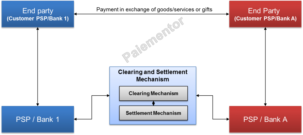 Generic Four Corner Model for all SEPA Payments