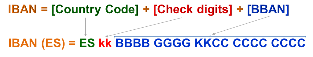 IBAN number structure
