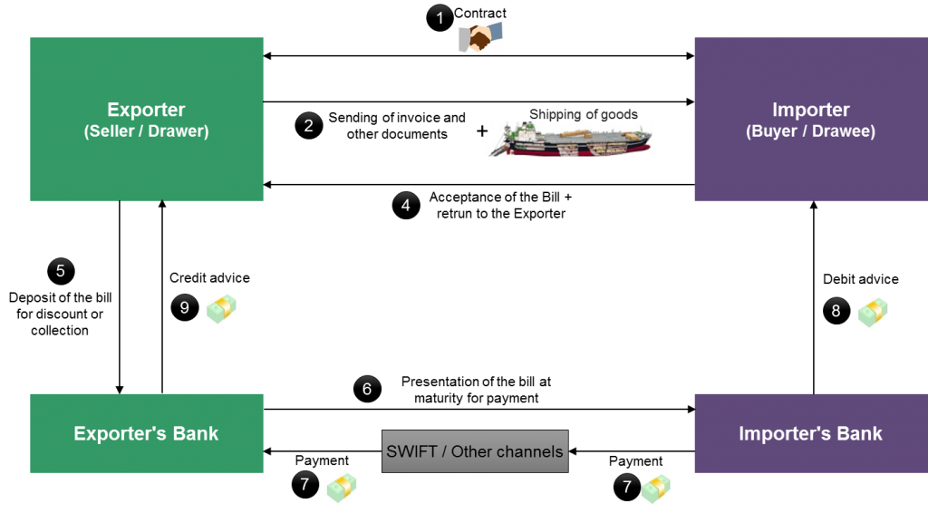 Payment against invoice or simple collection with a bill of exchange