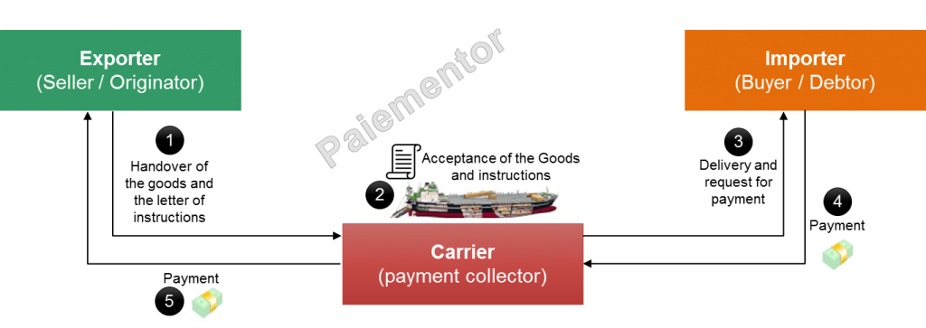 Cash on delivery also called Cash against delivery