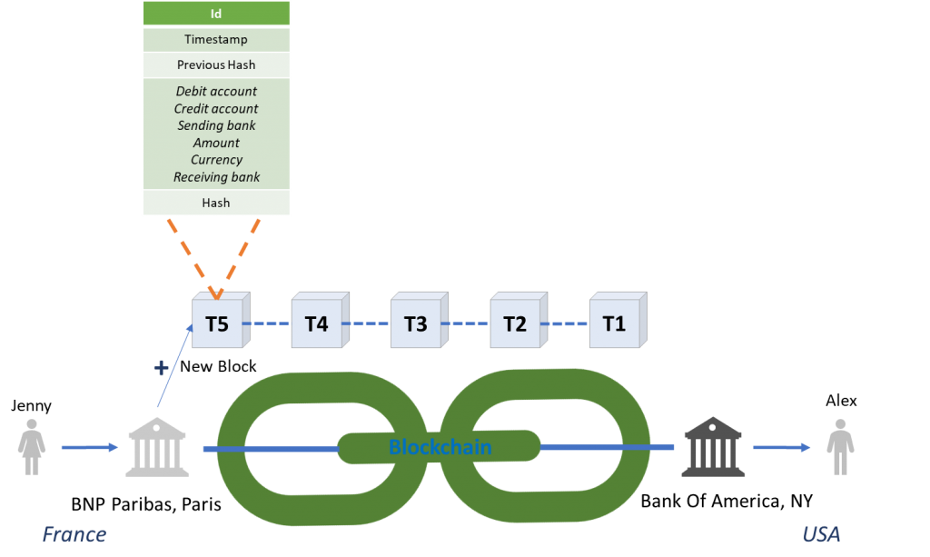 Cross-border payment through the blockchain