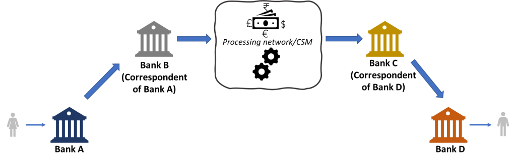 Current model for cross-border transfers