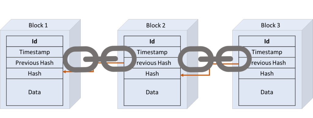 Pictural representation of a blockchain